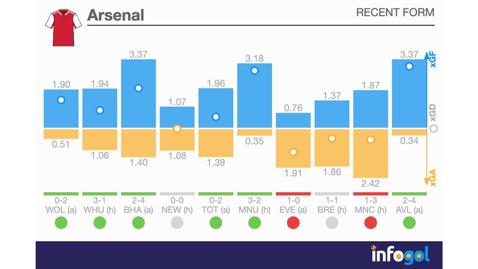 Arsenal recent form