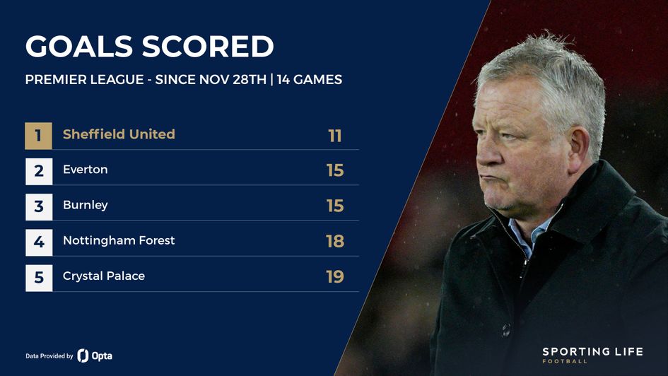 Goals scored last 14