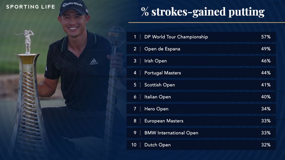 Tournaments ranked by importance of putting