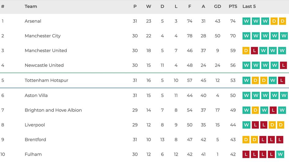 Tottenham league table