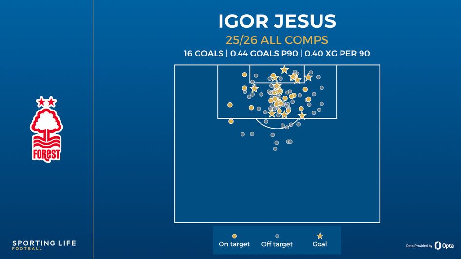 igor jesus shot map 25/26