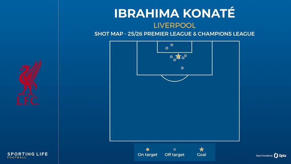 Ibrahima Konate shot map
