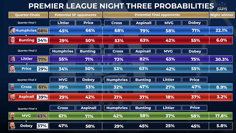 Probabilities for night three