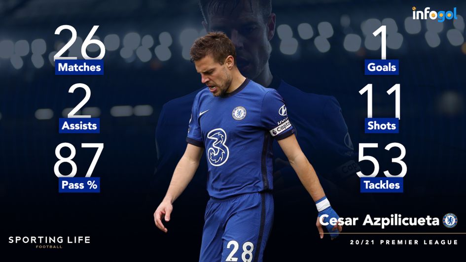Cesar Azpilicueta's Premier League statistics