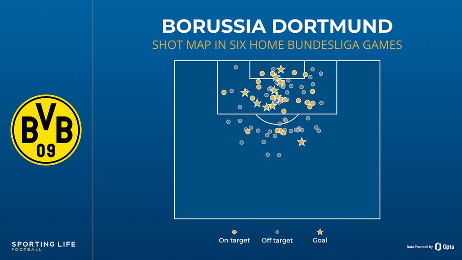 Borussia Dortmund shot map