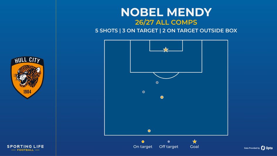 mendy shot map