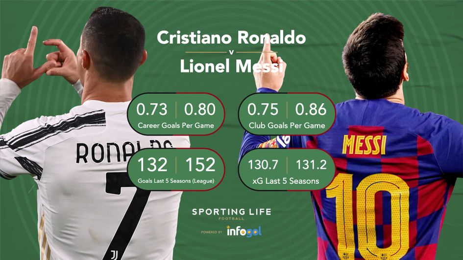 Cristiano Ronaldo and Lionel Messi: Career goal ratios and last five season xG stats