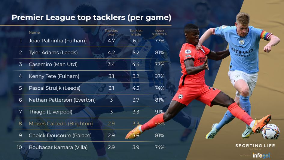 Premier League top tacklers stats including Moises Caicedo.