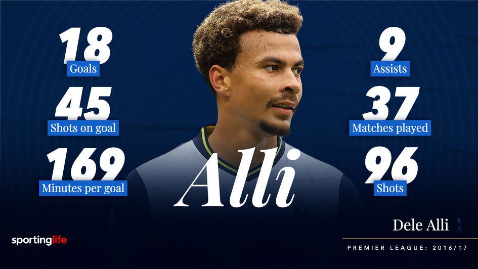 Dele Alli has struggled to recapture his form of 2016/17