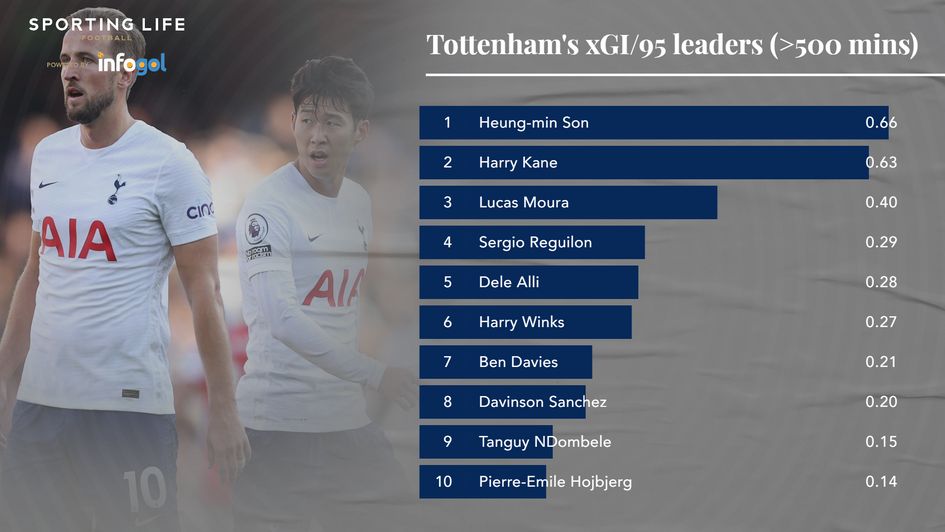 Tottenham xGI/95 leaders