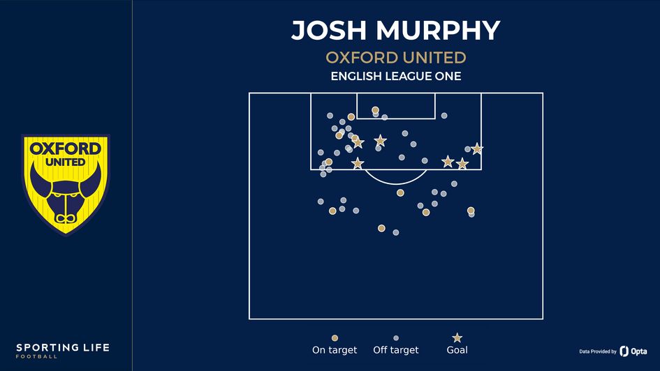Josh Murphy of Oxford - shot map