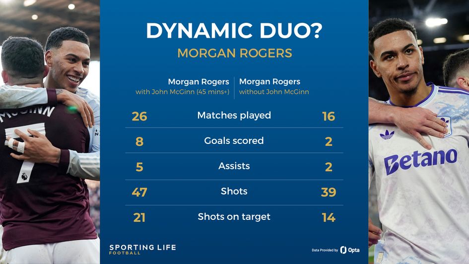 morgan rogers stats