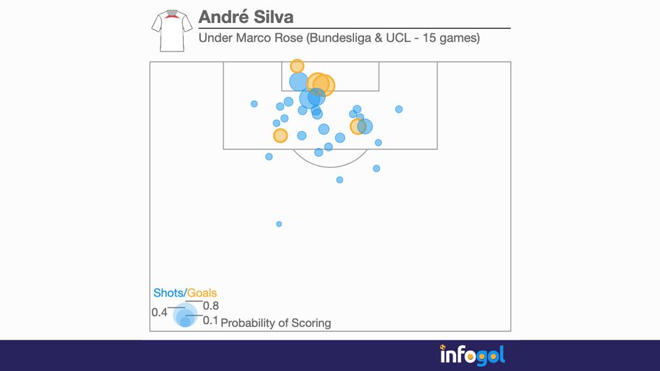 Andre Silva under Marco Rose