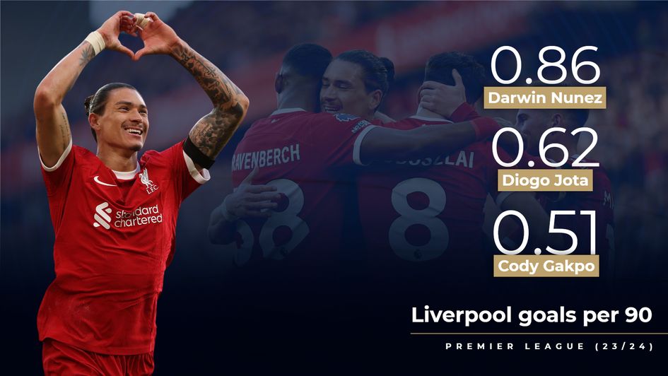 Liverpool Goals p90
