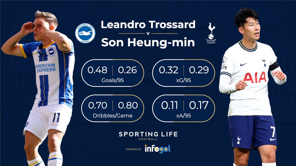 Leandro Trossard's Premier League stats