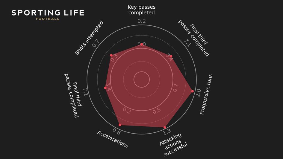 Micky van de Ven's passing stats
