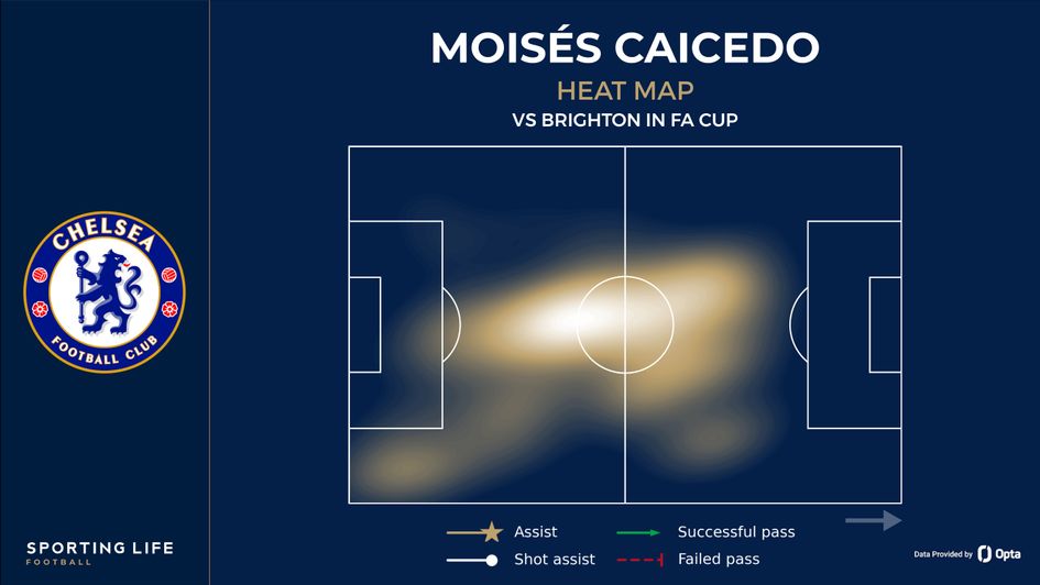 Moises Caicedo vs Brighton FAC