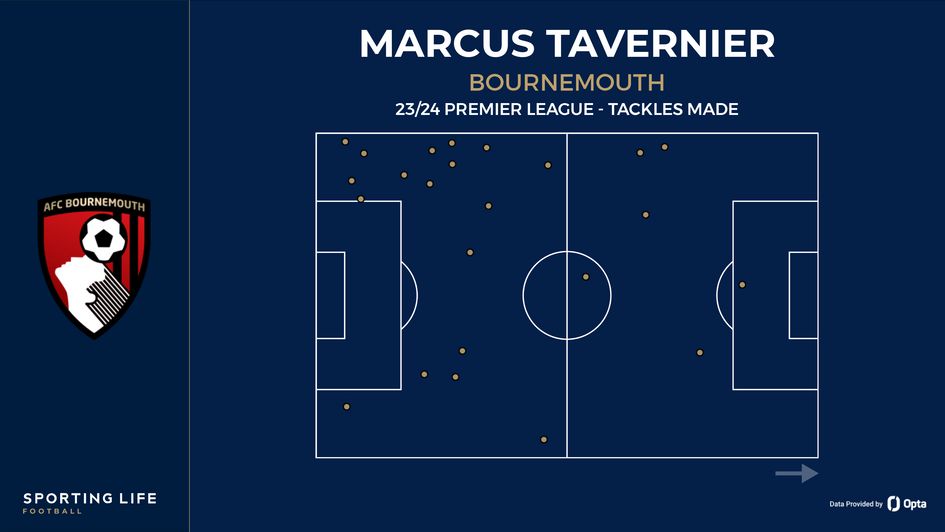 Marcus Tavernier's tackle map