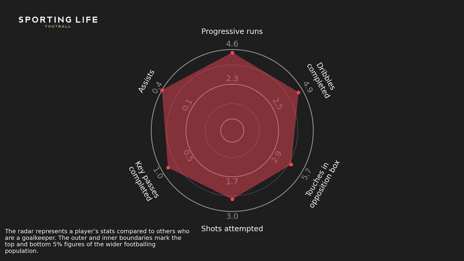 Federico Chiesa's dynamic radar