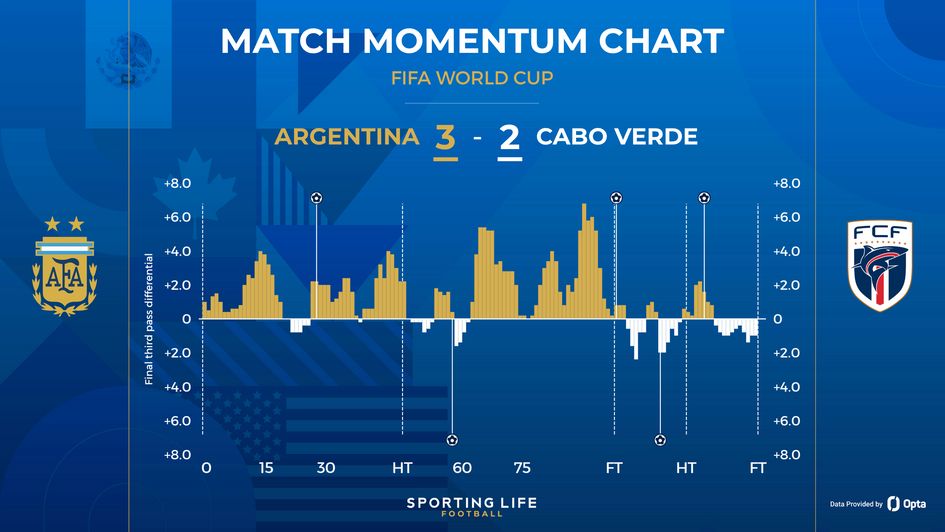 argentina vs cape verde - match momentum