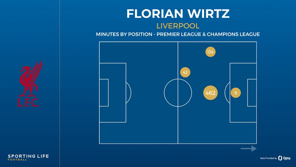 Florian Wirtz minutes by position