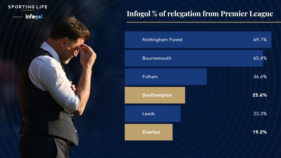 % chance relegation Premier League