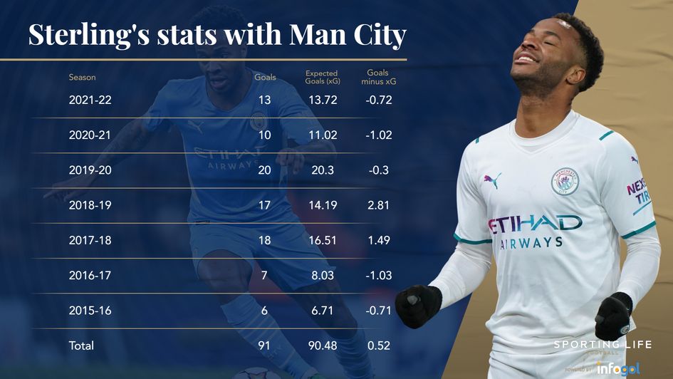 Sterling stats for City