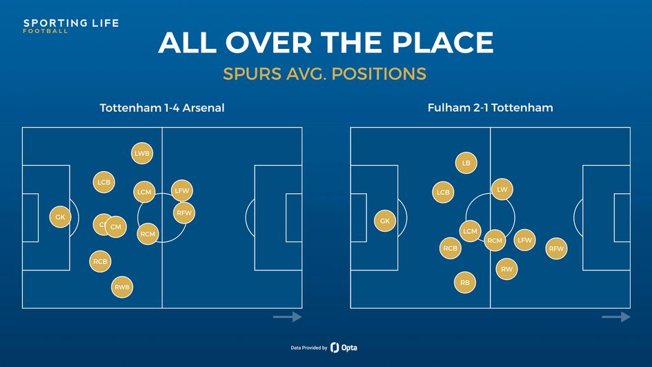 tottenham average positions