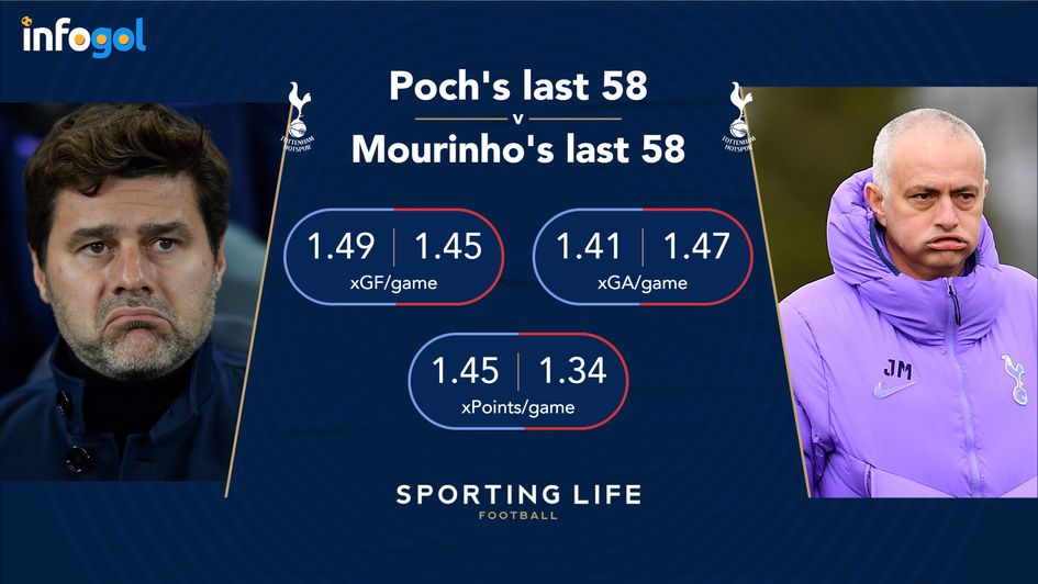 Mauricio Pochettino v Jose Mourinho last 58 Premier League games in charge