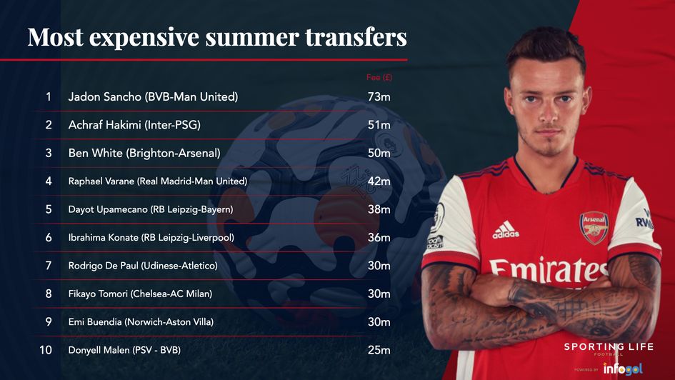 Most expensive summer transfers
