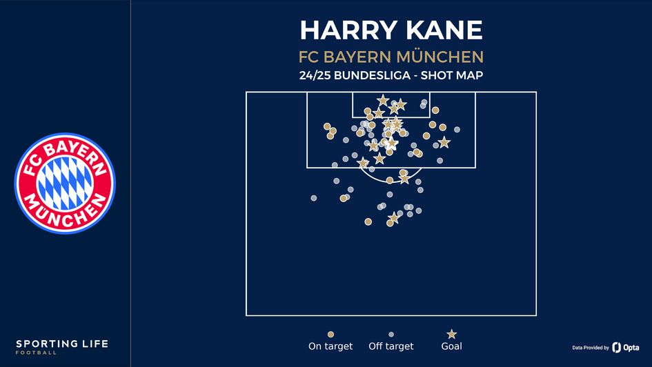 Harry Kane shot map