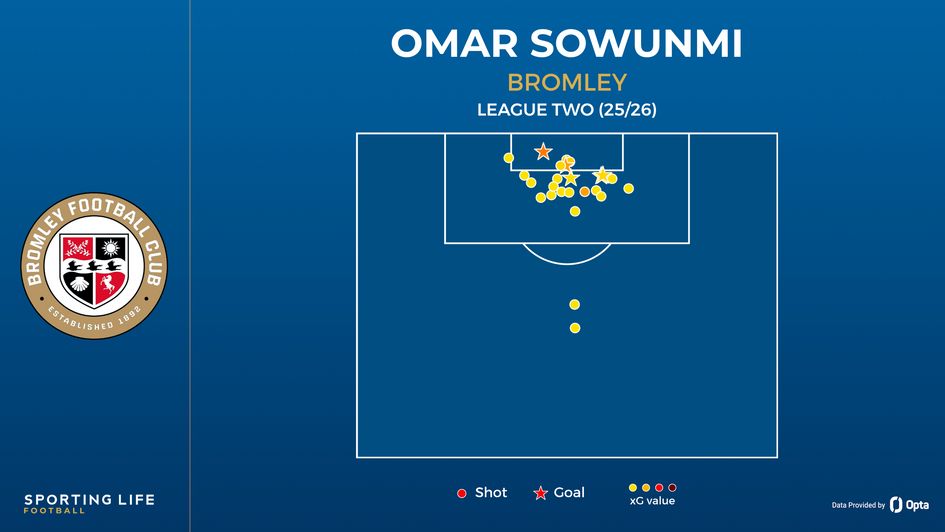 Omar Sowunmi