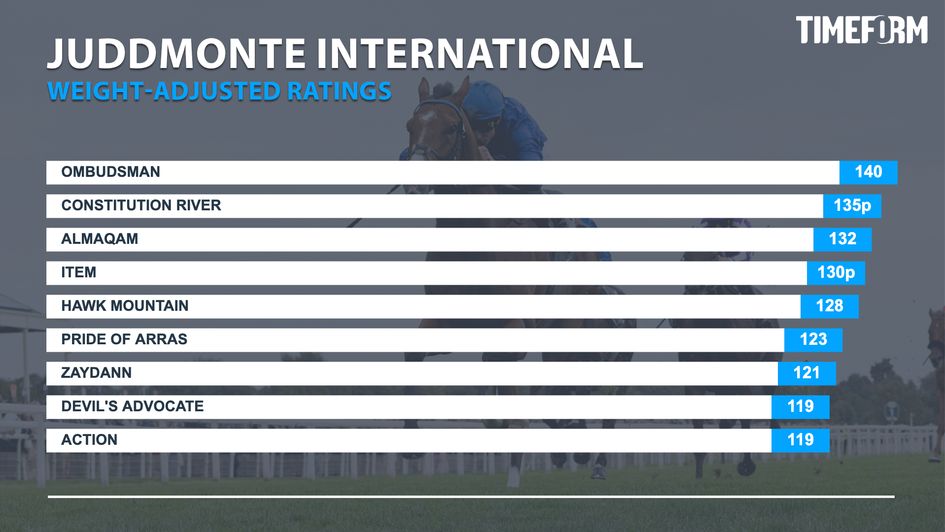 Timeform ratings for the Juddmonte International