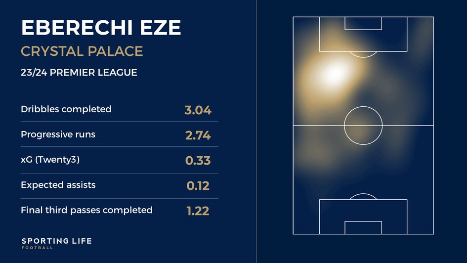 Eberechi Eze heatmap