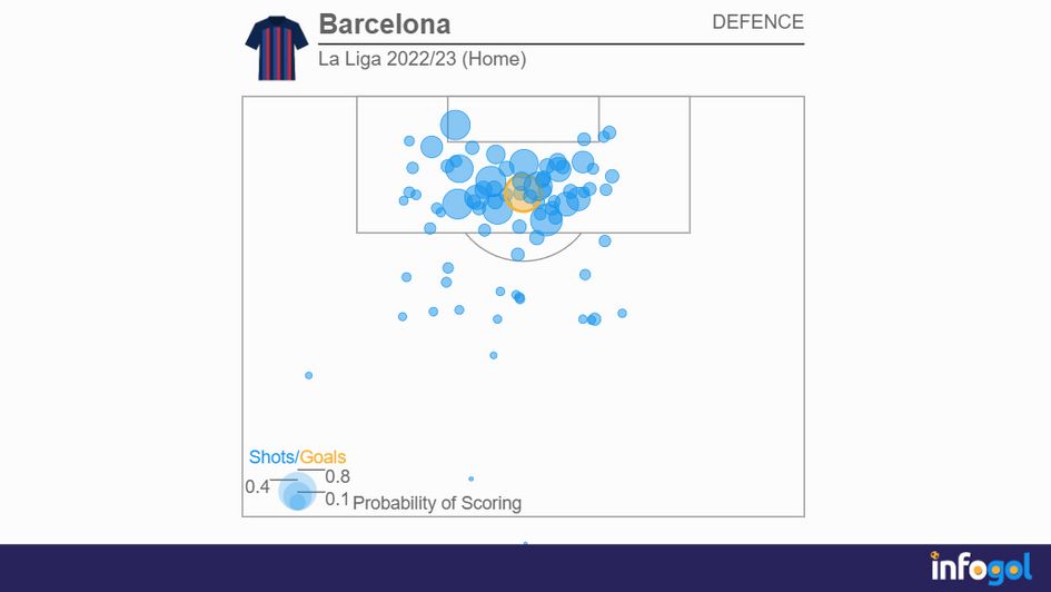 Barcelona's shot map in La Liga 2022/23 (Home)
