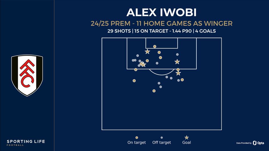 iwobi shot map