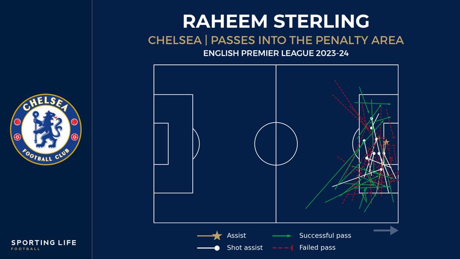 Sterling passes into the penalty area