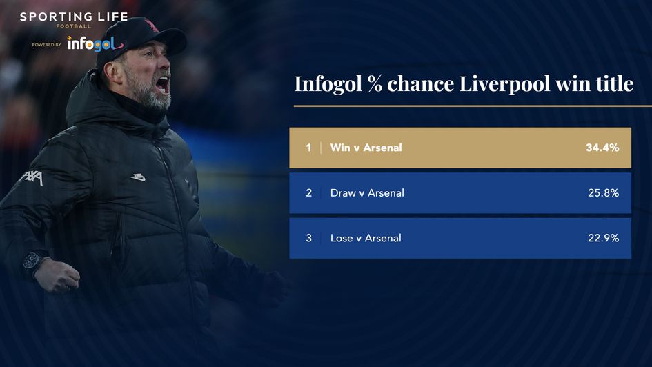 % chance Liverpool win title