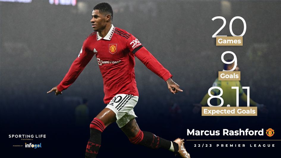 Marcus Rashford in the Premier League