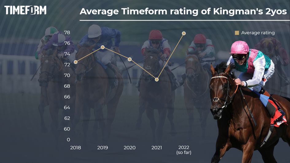Average Timeform ratings of Kingman's two-year-olds