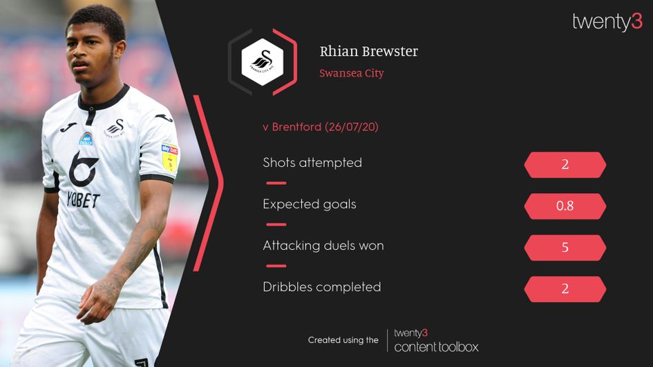 Rhian Brewster's stats against Brentford