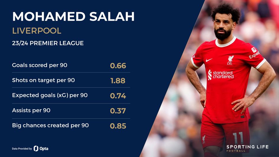 Mohamed Salah's Premier League stats
