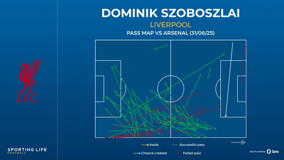 Dominik Szoboszlai pass map vs Arsenal