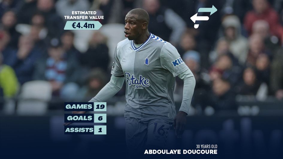 Abdoulaye Doucoure transfer value