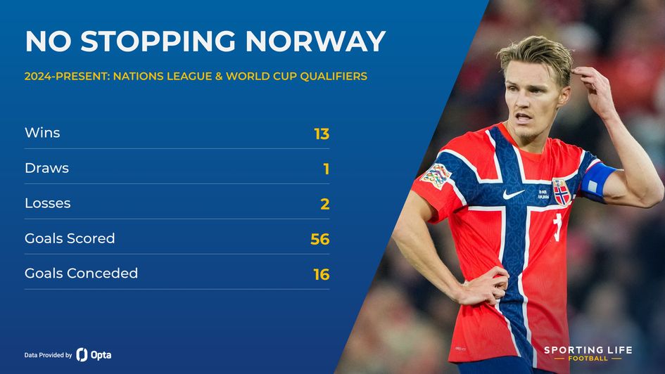 Norway stats