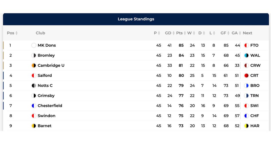 Click to see League Two table in full