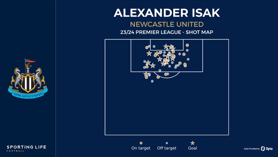 Alexander Isak's shot map