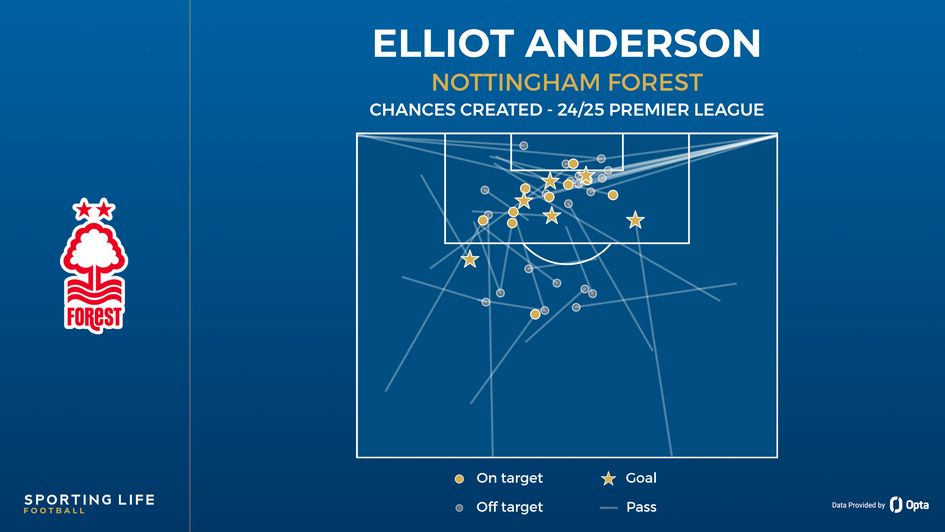 Elliot Anderson chances created