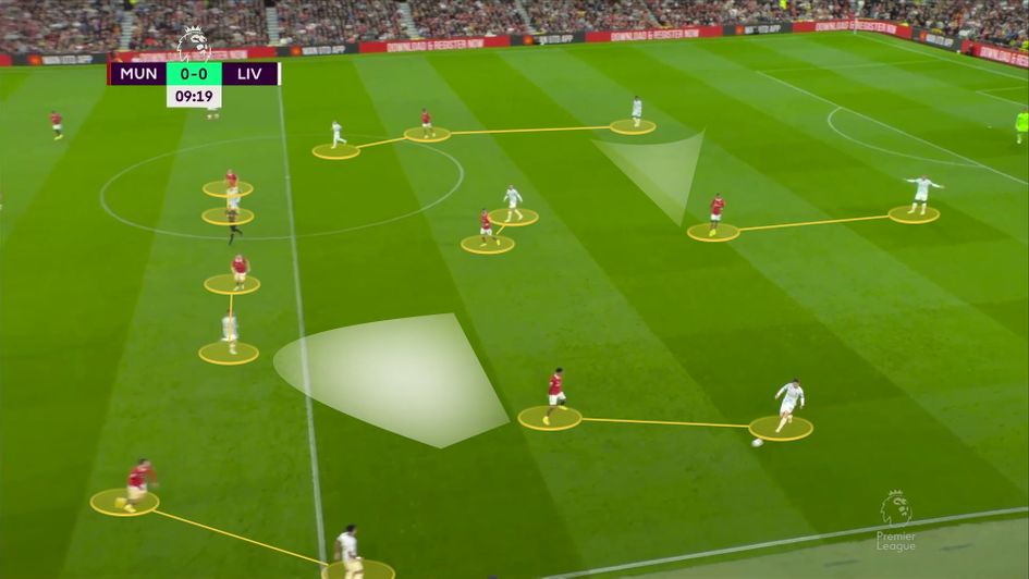 Excellent pressing before regaining the ball ahead of Elanga's chance