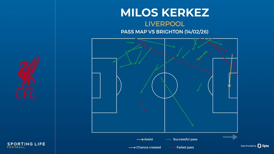 Milos Kerkez pass map vs Brighton